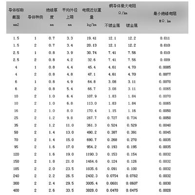 问:家用电线是双芯好还是单心好?铜线和铝线主要区别是什么?同是2.